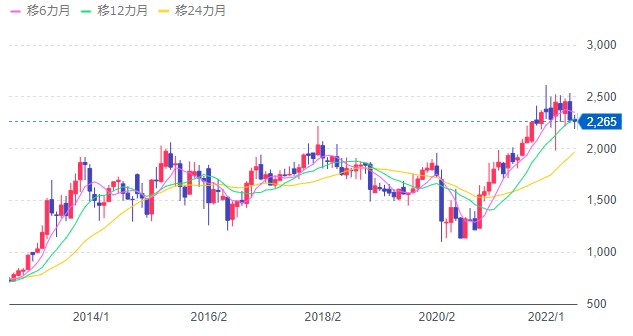 オリックス株価チャート