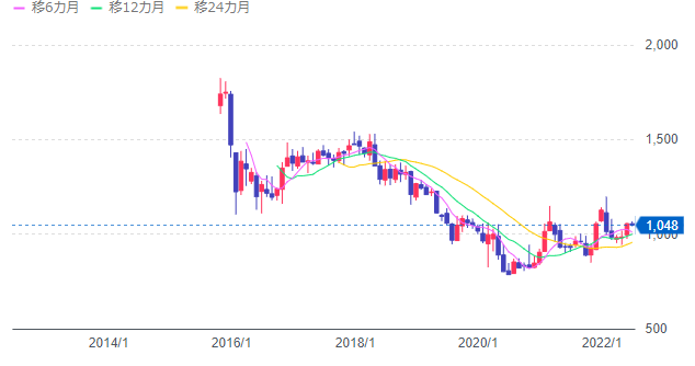 ゆうちょ銀行株価チャート