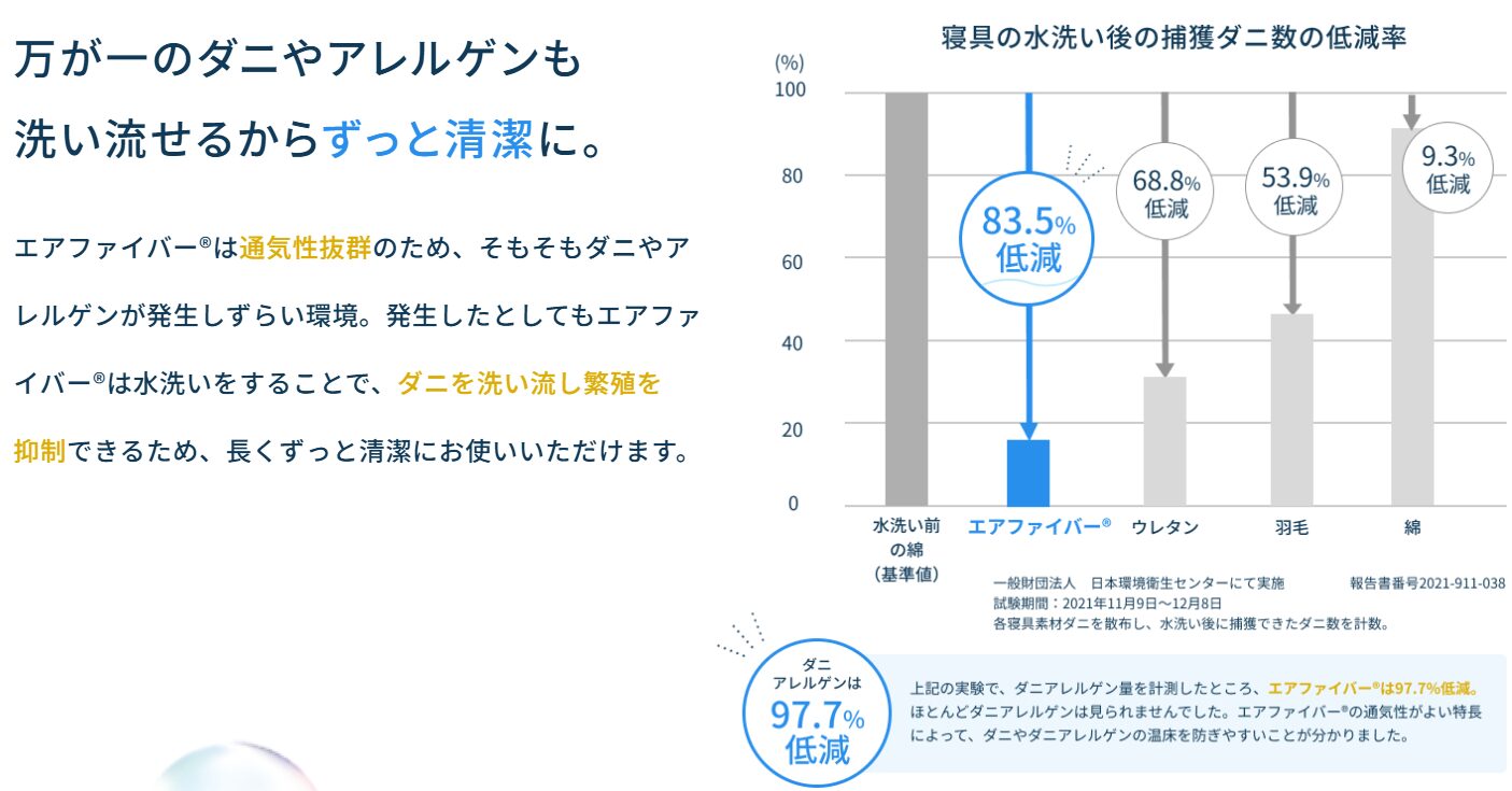 エアウィーヴさんHPより水洗いの効果