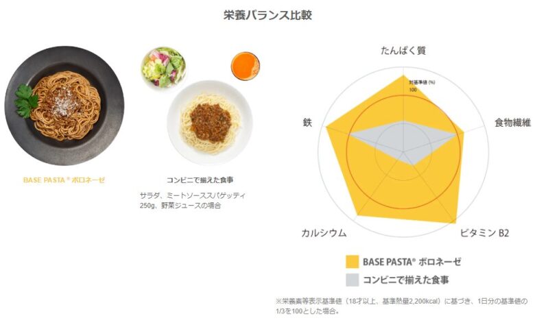 ベースフードさんHPより