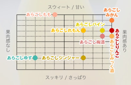 あらごしシリーズテイスト表(梅乃宿酒造さんHPより)